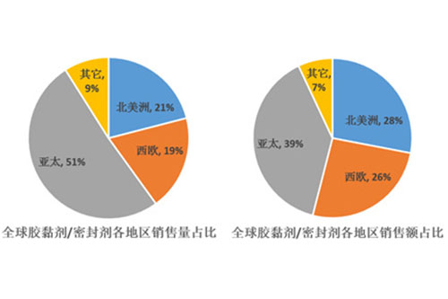 膠黏劑的應用領域與世界格局